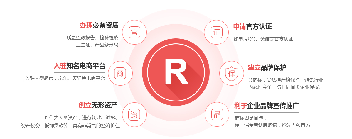 大理商标注册的作用